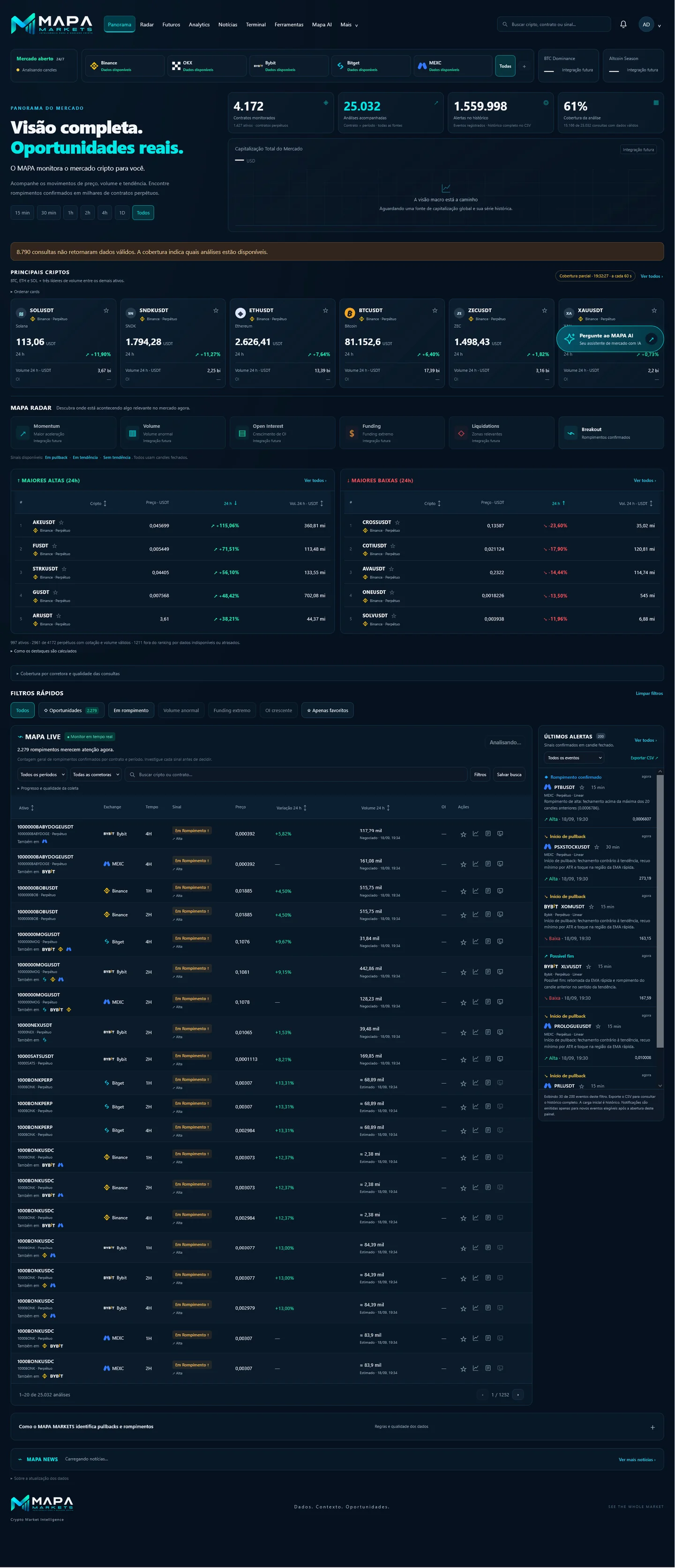 Interface real do MAPA Markets com monitor de futuros, exchanges, principais criptos e radar